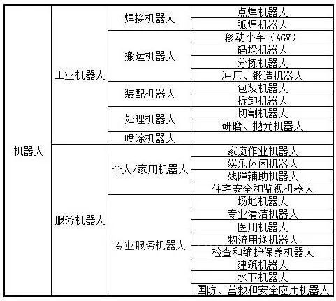 機(jī)器人的分類你知多少？